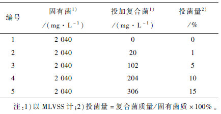 高 盐废水生物处理工艺