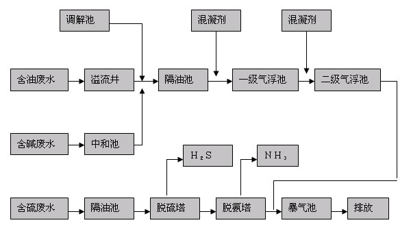 石油化工污水处理设备工艺