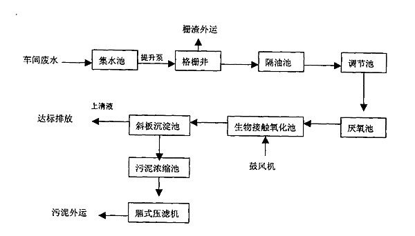 生物污水处理工艺