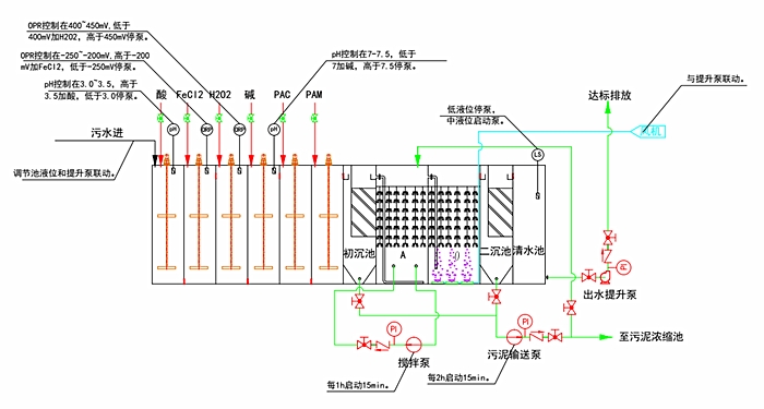 一体化污水处理设备