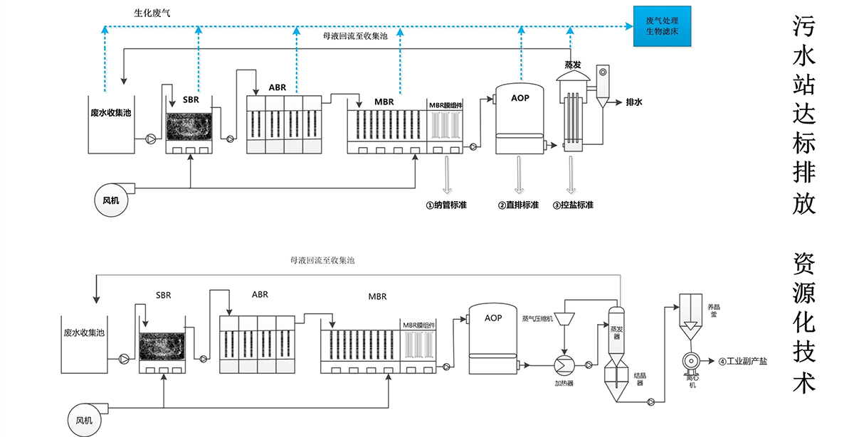 新材料废水处理工艺