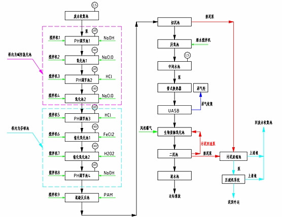 化工废水处理工艺